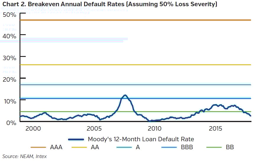 NEAMgroup_breakeven_annual_default_rates