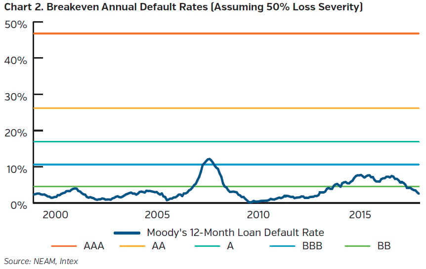 NEAMgroup_breakeven_annual_default_rates