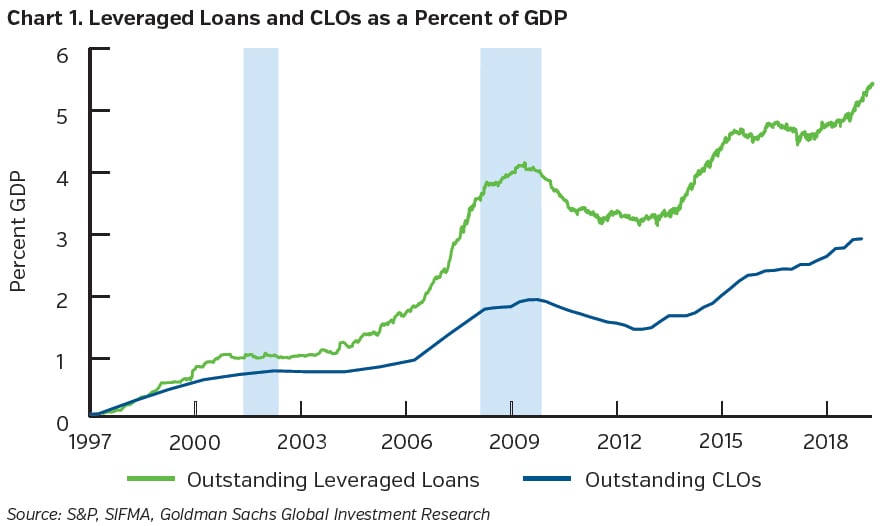 NEAMgroup_leveraged_loans_Anmd_CLOs_as_Percent_GDP