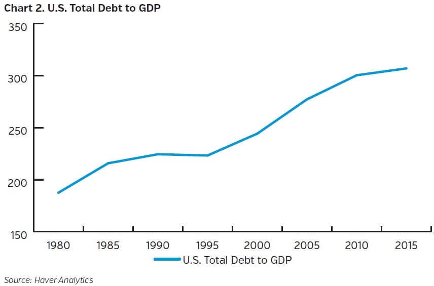 NEAMgroup_US_total_debt_to_GDP