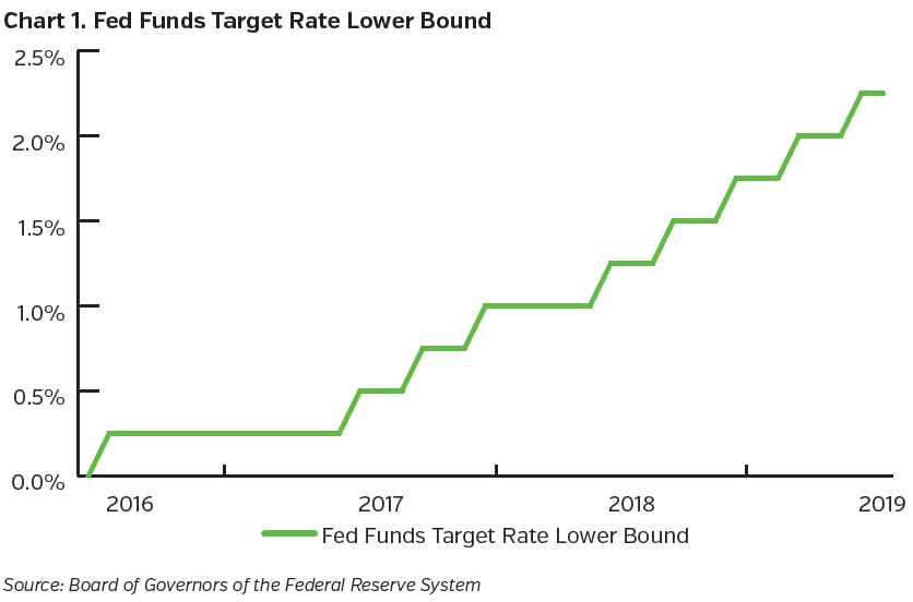 NEAMgroup_fed_funds_target_rate_lower_bound