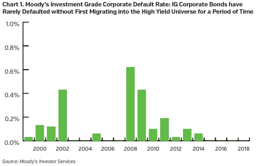 NEAMgroup_moddys_investment_grade_corporate_default_rate