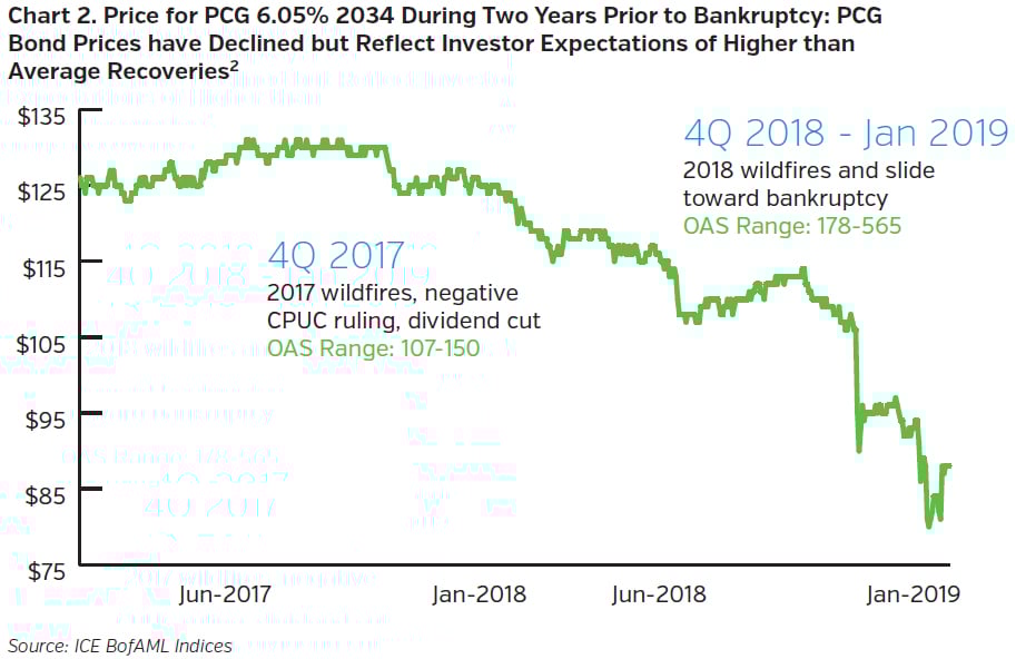 NEAMgroup_price_for_pcg_during_two_years_prior_to_bankruptcy