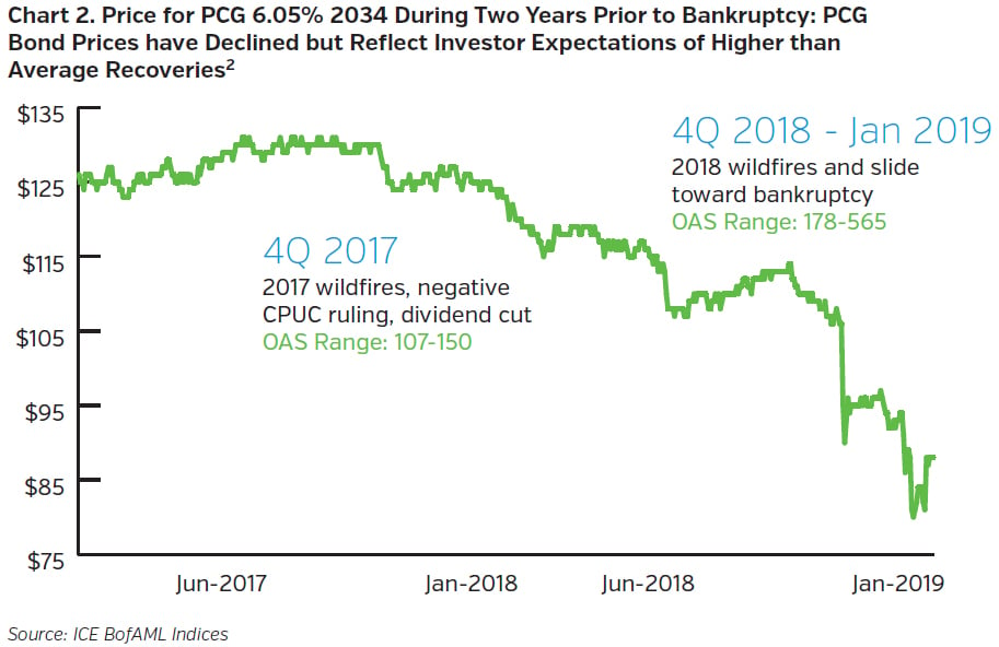 NEAMgroup_price_for_pcg_during_two_years_prior_to_bankruptcy