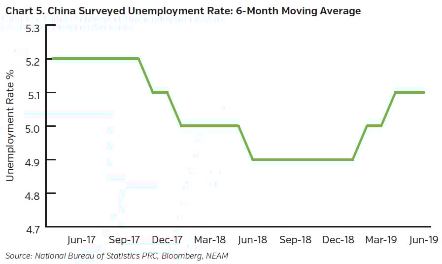 NEAMgroup-china-surveyed-unemployment-rate
