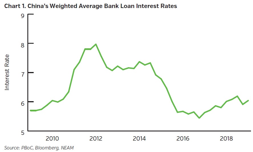 NEAMgroup-china-weighted-average-bank-loan-interest-rates