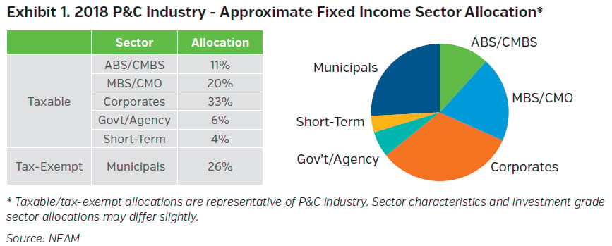 NEAMgroup_2018_pandc_industry_approximate_fixed_income_sector_allocation
