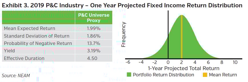 NEAMgroup_2019_pandc_industry_one_year_projected_fixed_income_return_distribution