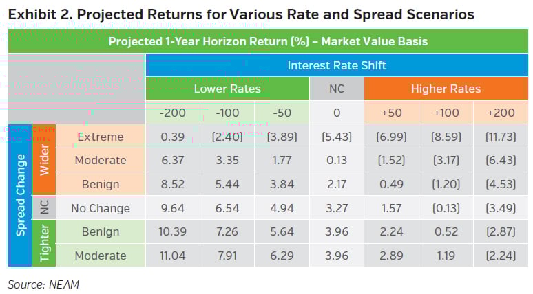 NEAMgroup_projected_returns_for_various_rate_and_Spread_scenarios