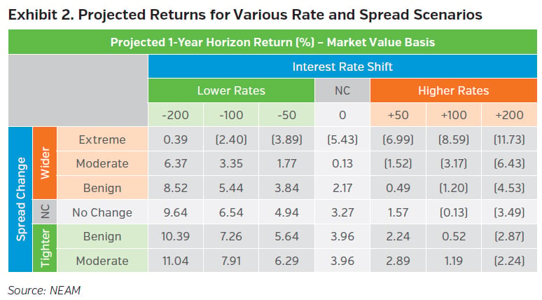 NEAMgroup_projected_returns_for_various_rate_and_Spread_scenarios