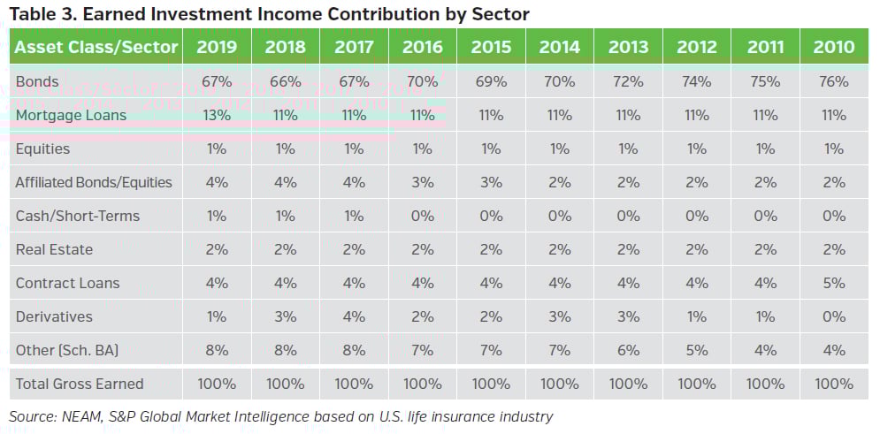 03_NEAMgroup_earned_investment_income_contribution_by_sector