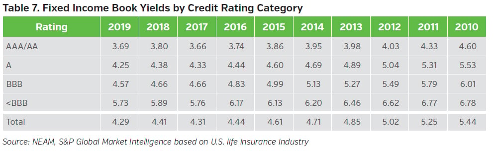 07_NEAMgroup_fixed_income_book_yields_by_credit_rating_category