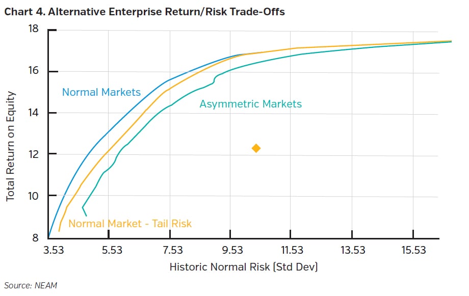 NEAMgroup_alternative_enterprise_return_risk_trade_offs_4