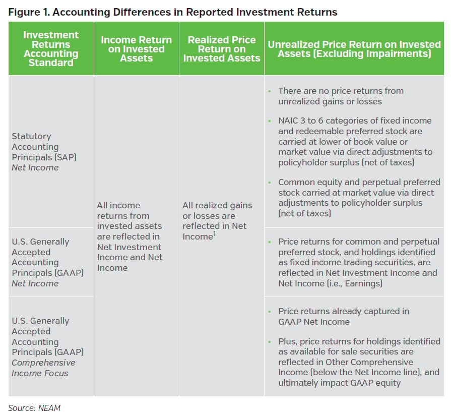 NEAMgroup_accounting_differences_in_reported_investment_returns