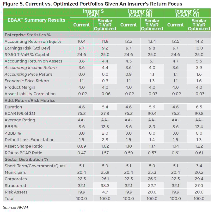 NEAMgroup_current_vs_optimized_portfolios_given_insurers_return_focus
