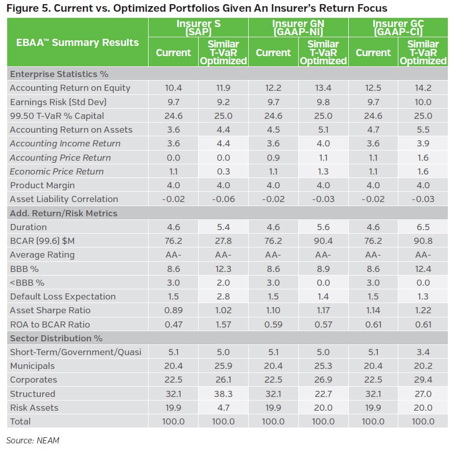 NEAMgroup_current_vs_optimized_portfolios_given_insurers_return_focus