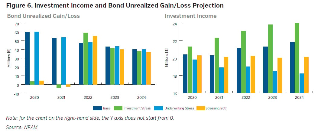 NEAMgroup_investment_income_and_bond_unrealized_gain_loss_projection