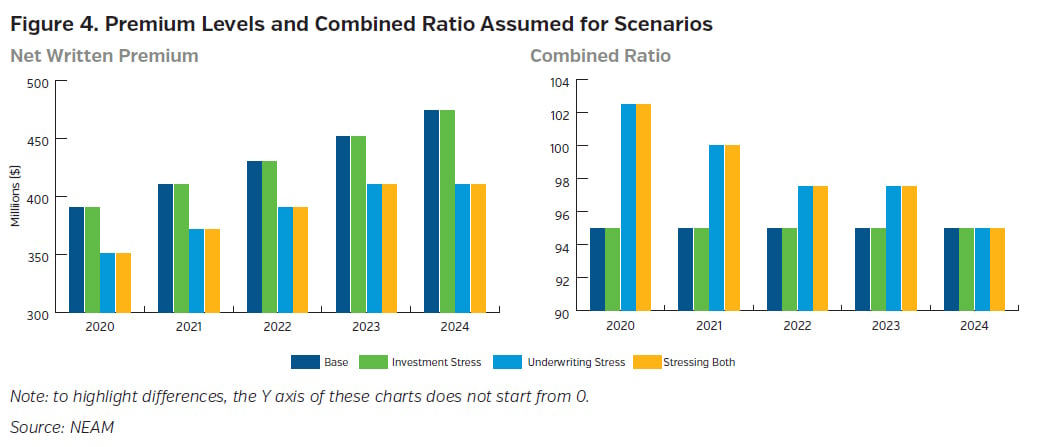 NEAMgroup_premium_levels_and_combined_ratio_assumed_for_scenarios