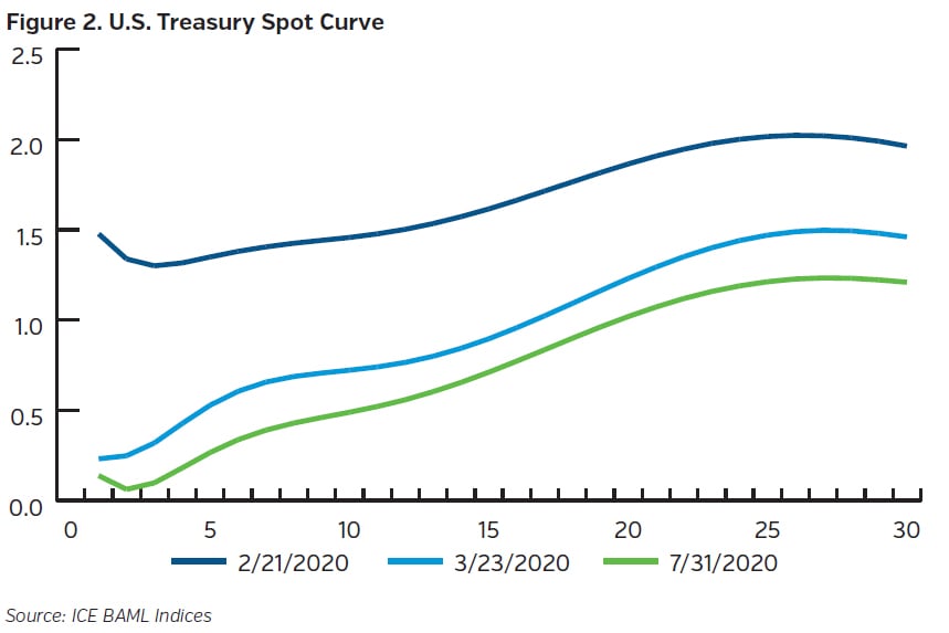 NEAMgroup_us_treasury_spot_curve