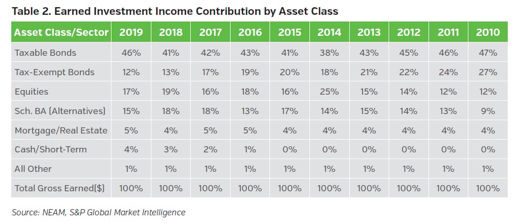 NEAMgroup_earned_investment_income_contribution_by_asset_class