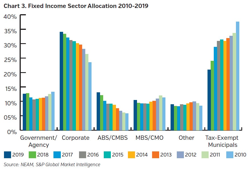 NEAMgroup_fixed_income_sector_allocation