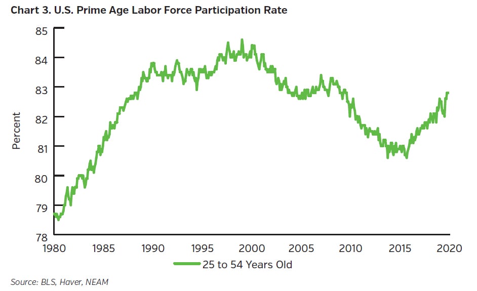 NEAMgroup_US_prime_age_labor_force_participation_rate