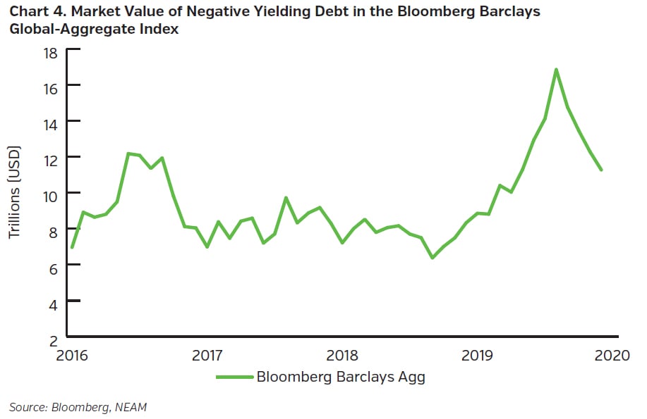 NEAMgroup_market_value_negative_yielding_debt_bloomberg_barclays_global_aggregate