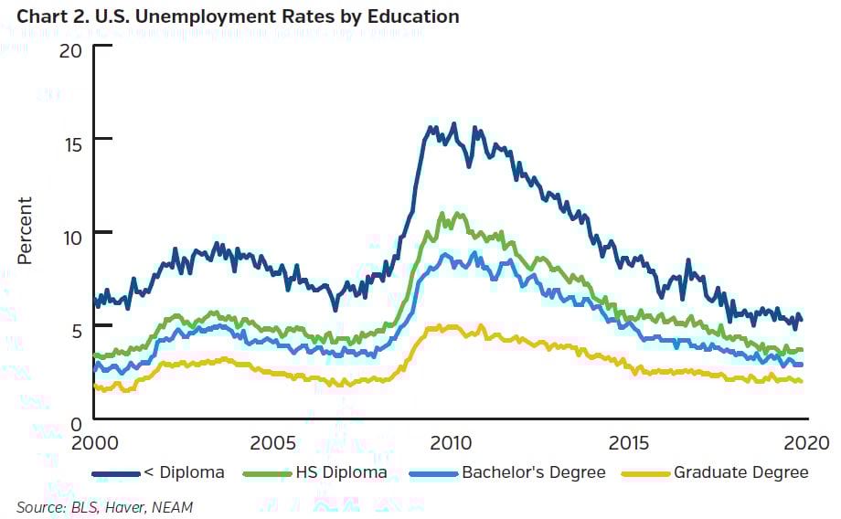 NEAMgroup_us_unemployment_rates_by_education