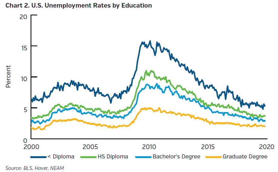 NEAMgroup_us_unemployment_rates_by_education