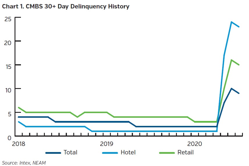 NEAMgroup_CMBS_30_plus_day_delinquency_history