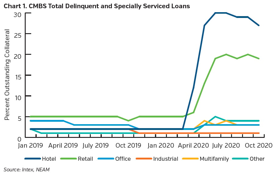 NEAMgroup_CMBS_Total_delinquent_and_specially_serviced_loans