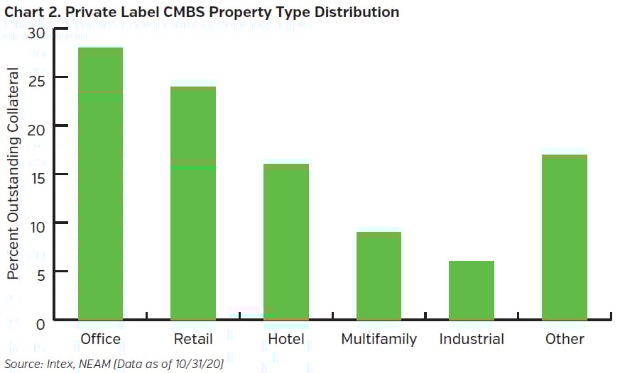 NEAMgroup_private_label_cmbs_property_type_distribution