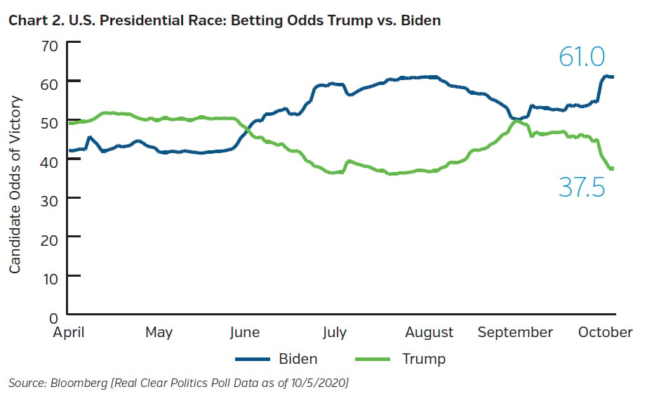 NEAMgroup_US_presidential_race_betting_odds_trump_v_biden