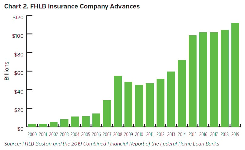 NEAMgroup-FHLB_Insurance_Company_Advances