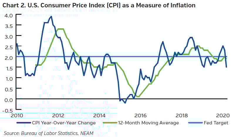 NEAMgroup_US_consumer_price_index_as_measure_of_inflaction