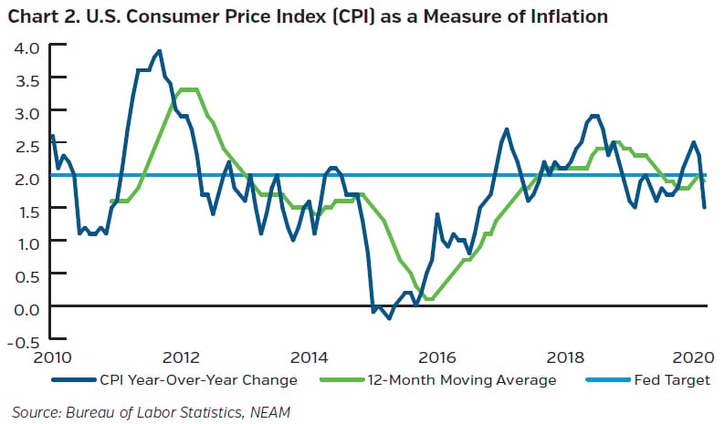 NEAMgroup_US_consumer_price_index_as_measure_of_inflaction