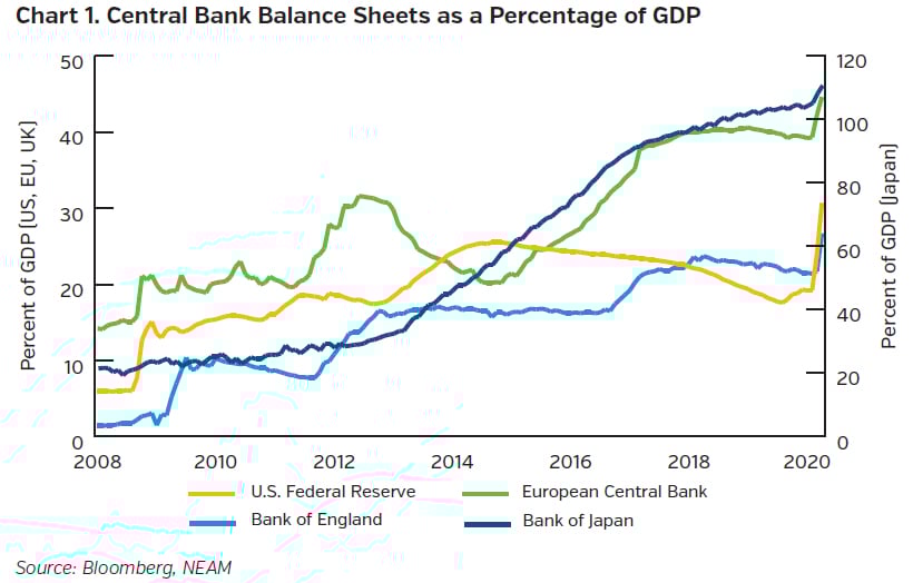 NEAMgroup_central_bank_balance_sheets_percent_GDP