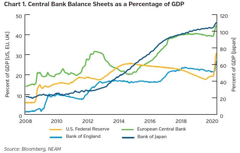 NEAMgroup_central_bank_balance_sheets_percent_GDP