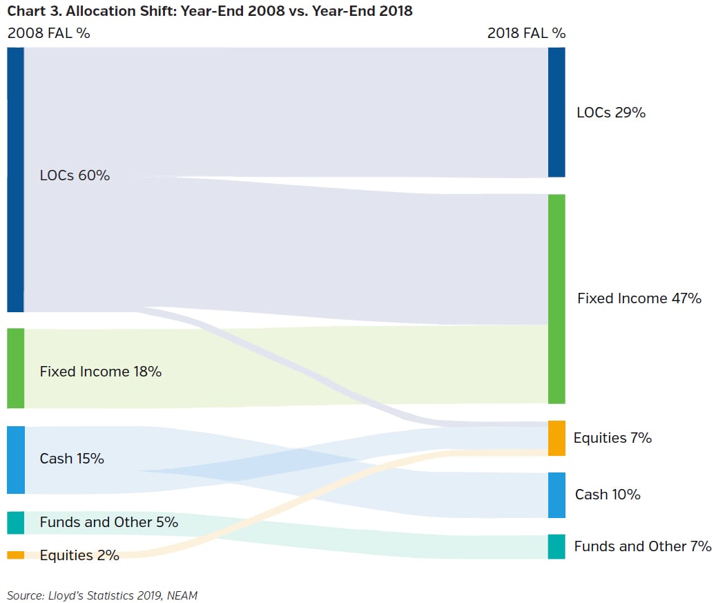 NEAMgroup_allocation_shift_year_end_2008_vs_2018