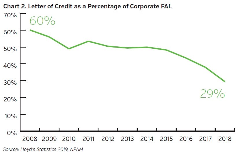 NEAMgroup_letter_of_credit_as_a_percentage_of_corporate_FAL