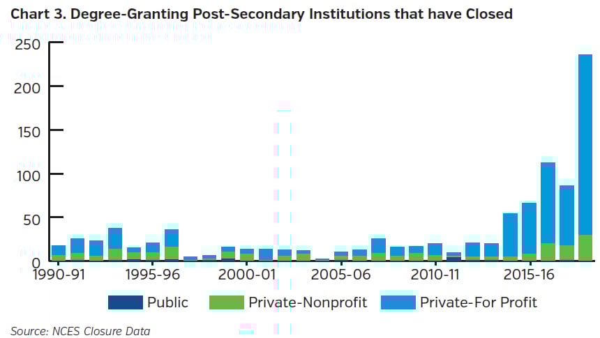 NEAMgroup_degree_granting_post_secondary_institutions_that_have_closed