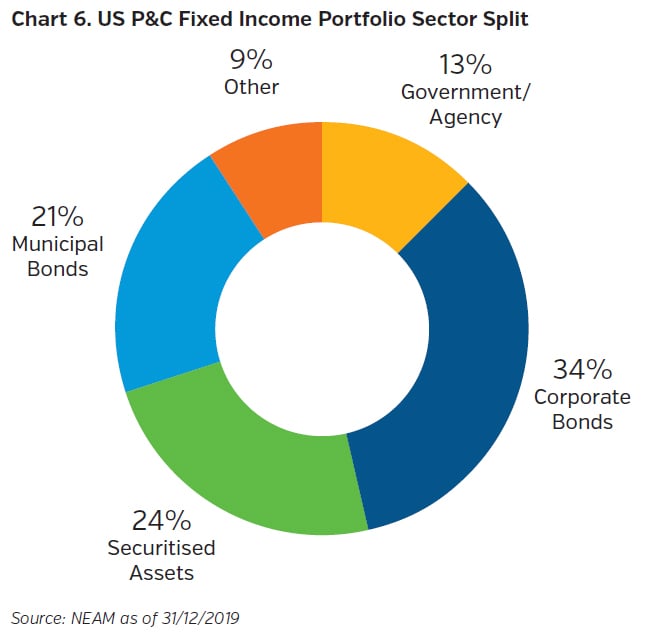 NEAMgroup_US_property_and_casualty_fixed_income_portfolio_sector_split