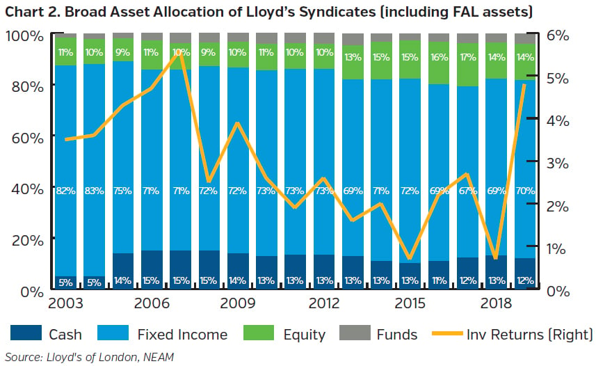 NEAMgroup_broad_asset_allocation_lloyds_syndicates_including_FAL_assets