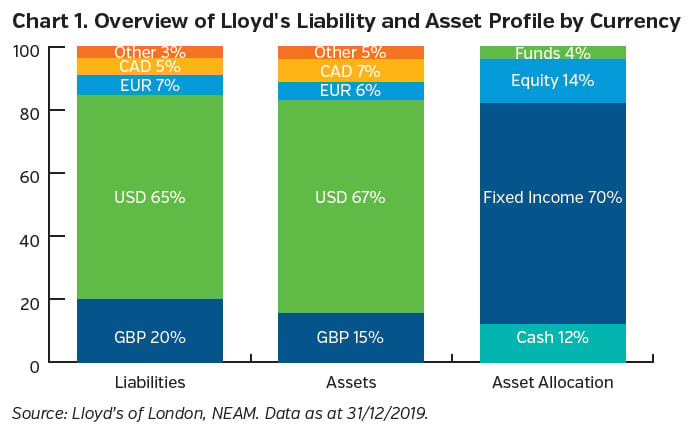 NEAMgroup_overview_of_lloyds_liability_and_asset_profile_by_currency