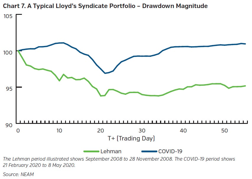 NEAMgroup_typical_lloyds_syndicate_portfolio_drawdown_magnitude