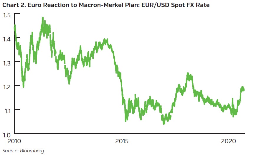NEAMgroup_euro_reaction_to_macron_merkel_plan_eur_usd_spot_fx_rate