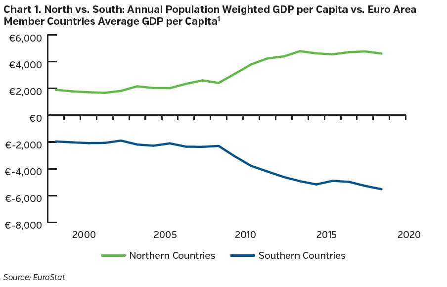 NEAMgroup_north_vs_south_annual_population_weighted_GDP_per_capita_vs_euro_area_member