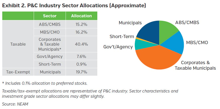 NEAMgroup_pandc_industry_sector_allocations