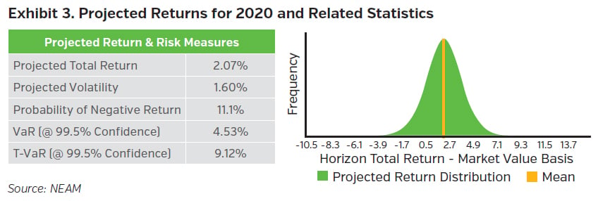 NEAMgroup_projected_returns_for_2020