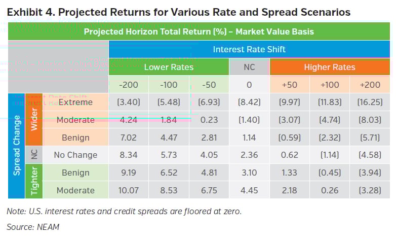 NEAMgroup_projected_returns_for_various_rate_and_spread_scenarios